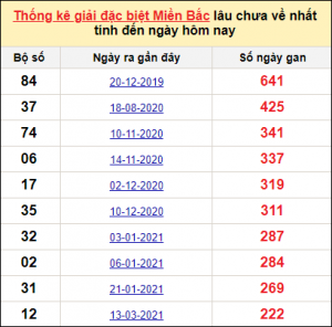 Dự đoán lô đề MB 17/1